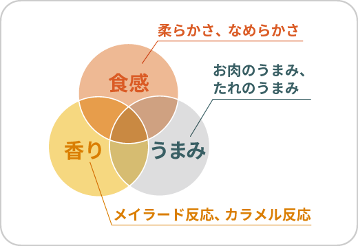 漬けワザのおいしさを構成する3つの要素。食感：柔らかさ、なめらかさ。香り：メイラード反応、カラメル化反応。うまみ：お肉のうまみ、たれのうまみ