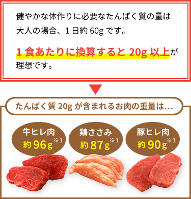 健やかな体作りに必要なたんぱく質の量は大人の場合、1日約60gです。1食あたりに換算すると20g以上が理想です。たんぱく質20gが含まれるお肉の重量は、牛ヒレ肉約96g、鶏ささみ約87g、豚ヒレ肉約90g。