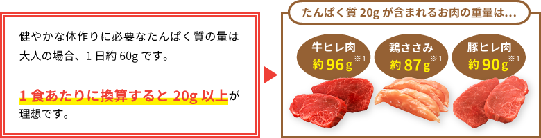 健やかな体作りに必要なたんぱく質の量は大人の場合、1日約60gです。1食あたりに換算すると20g以上が理想です。たんぱく質20gが含まれるお肉の重量は、牛ヒレ肉約96g、鶏ささみ約87g、豚ヒレ肉約90g。