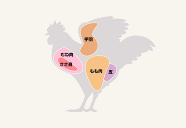 お肉をおいしく調理する方法＜鶏むね肉編＞