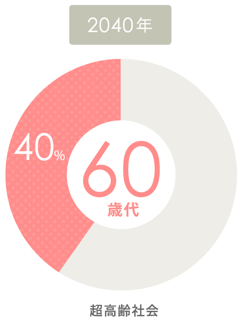 2040年　超高齢社会