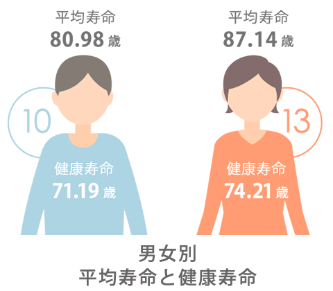 男女別健康寿命と平均寿命