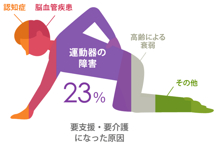 要支援・要介護になった原因