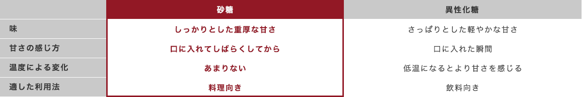 すき焼のたれの砂糖