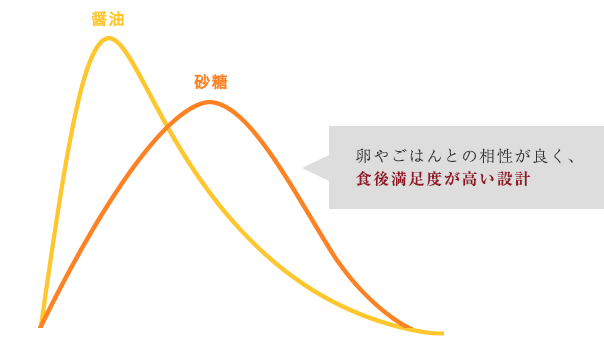 卵やごはんとの相性が良く、食後満足度が高い設計